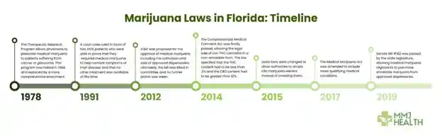 Florida marijuana laws timeline