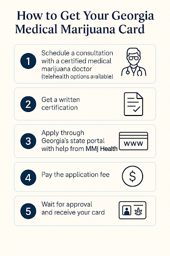 Step-by-step guide showing how to get a Georgia medical marijuana card, including consultation, certification, and application process.