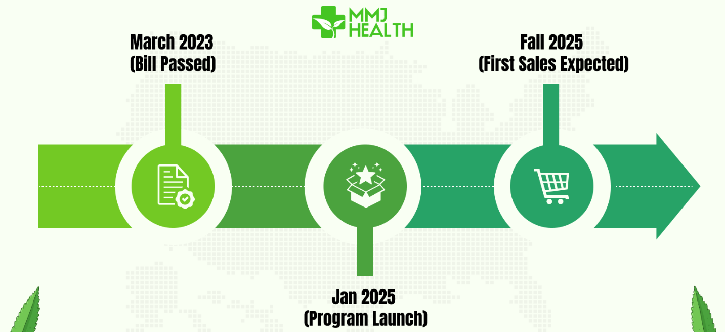 Timeline of Kentucky MMJ law: SB 47 passed in 2023, program launch Jan 2025, first dispensary Fall 2025