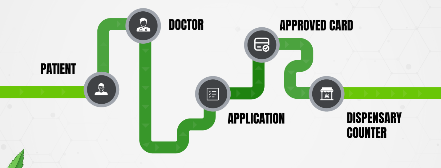 Flowchart of Kentucky MMJ process: patient visits doctor, applies, gets card, then buys at dispensary counter