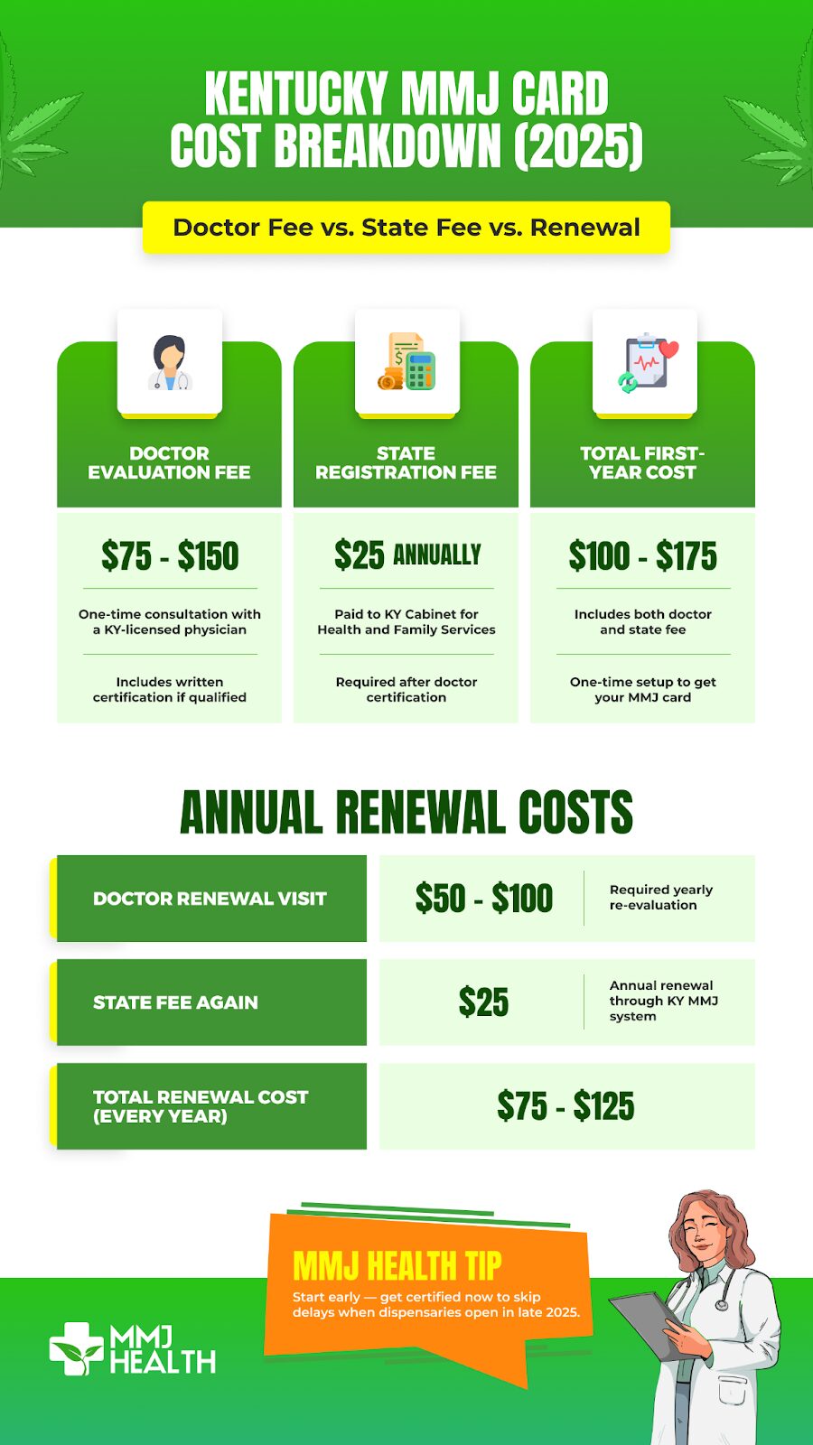 Kentucky MMJ card 2025 cost breakdown: doctor fees, $25 state fee, and annual renewal costs.